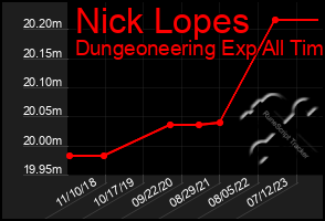 Total Graph of Nick Lopes