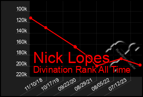 Total Graph of Nick Lopes