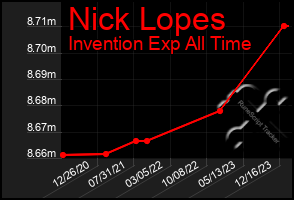 Total Graph of Nick Lopes