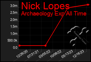 Total Graph of Nick Lopes