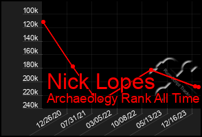 Total Graph of Nick Lopes