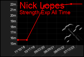 Total Graph of Nick Lopes