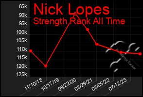 Total Graph of Nick Lopes