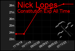 Total Graph of Nick Lopes