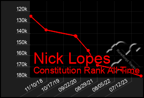 Total Graph of Nick Lopes