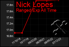 Total Graph of Nick Lopes