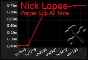 Total Graph of Nick Lopes