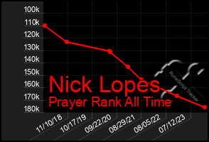 Total Graph of Nick Lopes