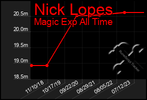 Total Graph of Nick Lopes