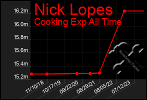 Total Graph of Nick Lopes