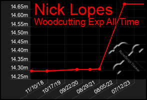 Total Graph of Nick Lopes