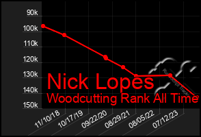 Total Graph of Nick Lopes