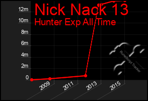 Total Graph of Nick Nack 13