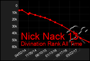 Total Graph of Nick Nack 13