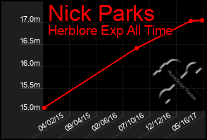 Total Graph of Nick Parks