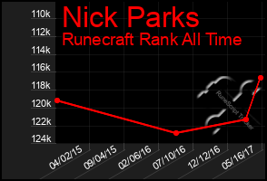 Total Graph of Nick Parks