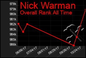 Total Graph of Nick Warman