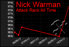 Total Graph of Nick Warman