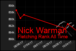 Total Graph of Nick Warman