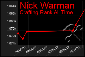 Total Graph of Nick Warman