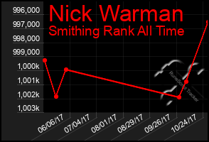 Total Graph of Nick Warman