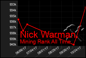 Total Graph of Nick Warman