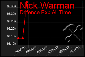 Total Graph of Nick Warman