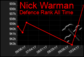 Total Graph of Nick Warman