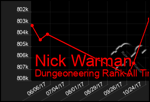 Total Graph of Nick Warman