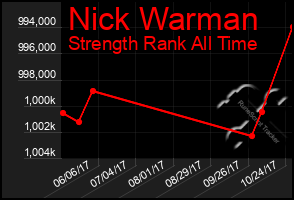 Total Graph of Nick Warman