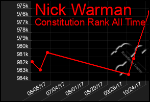 Total Graph of Nick Warman