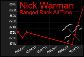 Total Graph of Nick Warman