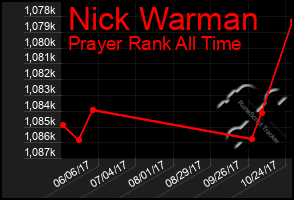 Total Graph of Nick Warman