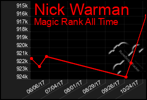 Total Graph of Nick Warman