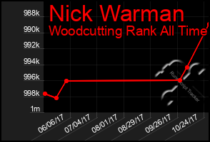 Total Graph of Nick Warman