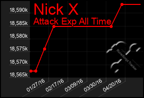 Total Graph of Nick X