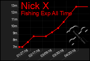 Total Graph of Nick X