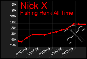 Total Graph of Nick X