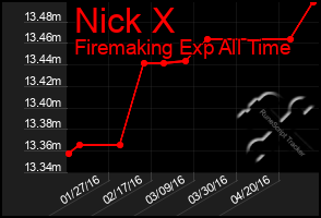 Total Graph of Nick X