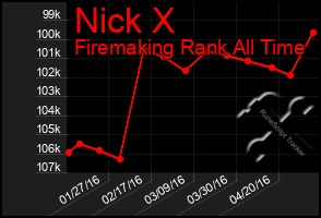 Total Graph of Nick X