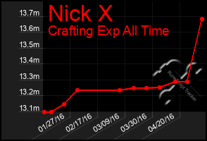 Total Graph of Nick X