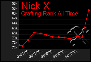 Total Graph of Nick X