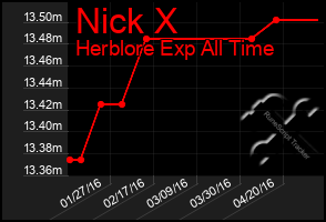 Total Graph of Nick X