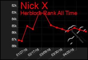 Total Graph of Nick X