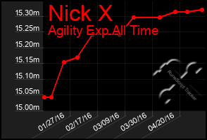 Total Graph of Nick X