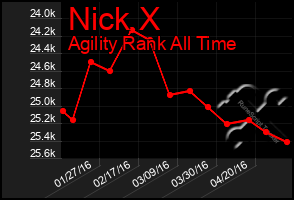 Total Graph of Nick X