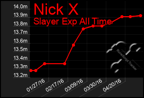 Total Graph of Nick X