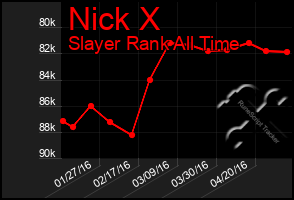 Total Graph of Nick X