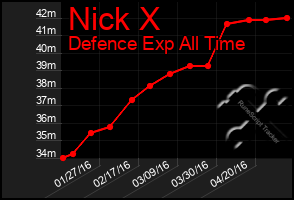 Total Graph of Nick X