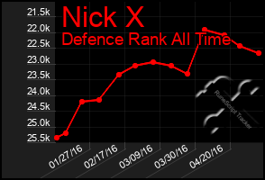 Total Graph of Nick X